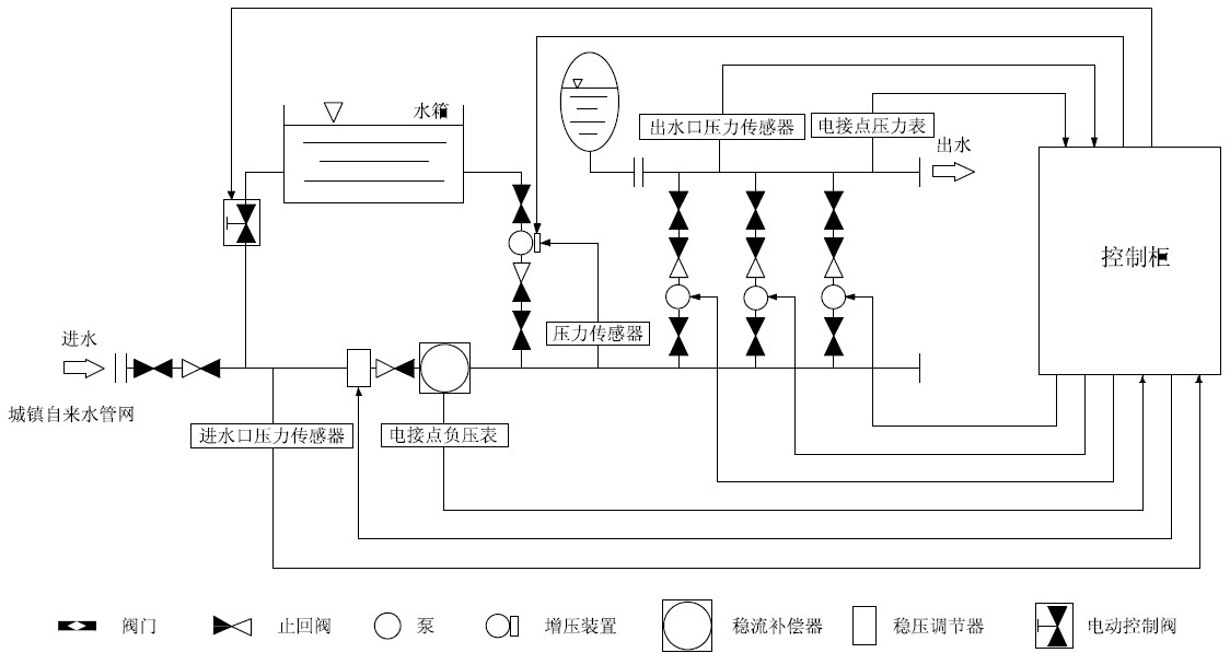 箱泵一體化無負壓供水設備系統的優越性在哪里？